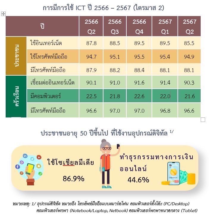 การใช้เทคโนโลยีสารสนเทศและการสื่อสารในครัวเรือน ไตรมาส 2/2567 เปลี่ยนแปลงเล็กน้อย