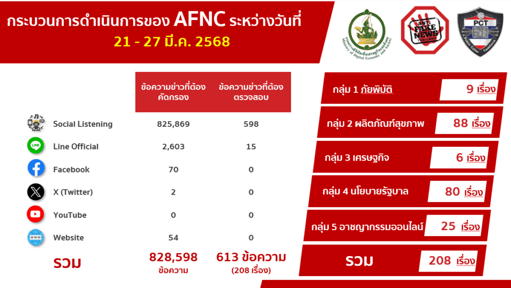 ดีอีเตือนข่าวปลอม! กลาโหมไม่เคยสั่งกองทัพรับมือชายแดนไทย-กัมพูชา