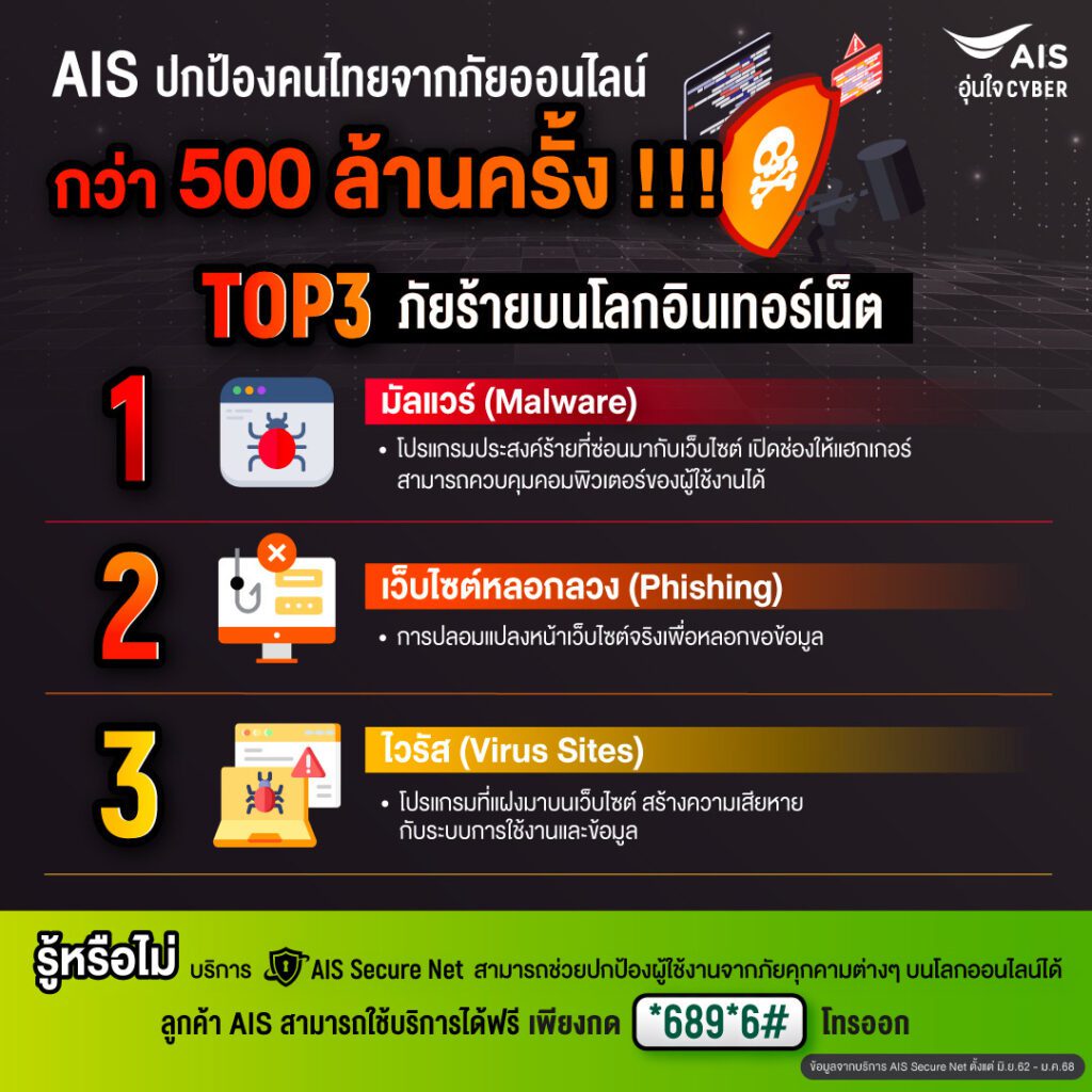 AIS บล็อกเว็บอันตรายกว่า 500 ล้านครั้ง! เปิดให้ใช้ AIS Secure Net ฟรี 