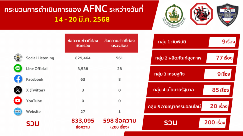 ดีอีเตือนภัย! ข่าวปลอม "ทหารกัมพูชาขับรถถังประชิดชายแดนไทย" หวั่นสร้างความสับสน