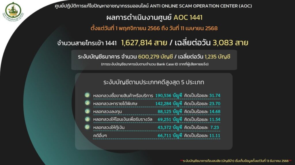AOC 1441 เตือนภัย "โจรออนไลน์" ระบาดหนัก! 