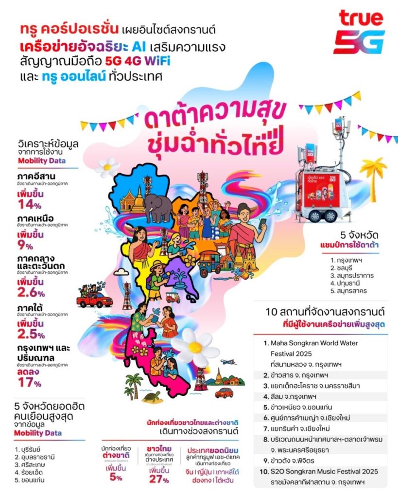 สงกรานต์สุดคึก! เครือข่ายทรูเผยสถิติเดินทางพุ่ง อีสานครองแชมป์ คนไทยเที่ยวต่างประเทศเพิ่ม 27%