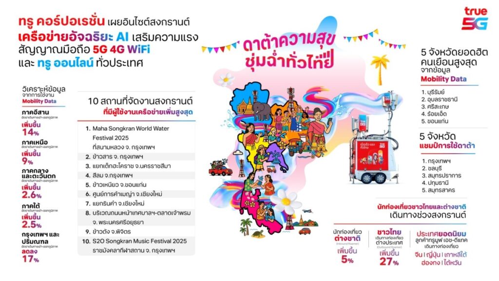 สงกรานต์สุดคึก! เครือข่ายทรูเผยสถิติเดินทางพุ่ง อีสานครองแชมป์ คนไทยเที่ยวต่างประเทศเพิ่ม 27%