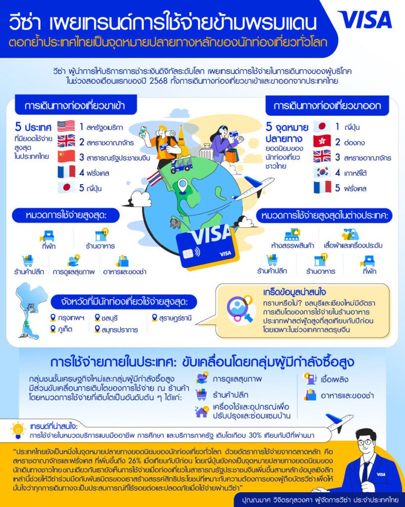 วีซ่าชี้ไทยยังแรงดึงดูด! นักท่องเที่ยวทั่วโลกแห่ใช้จ่ายต่อเนื่อง ตอกย้ำจุดหมายปลายทางอันดับต้น