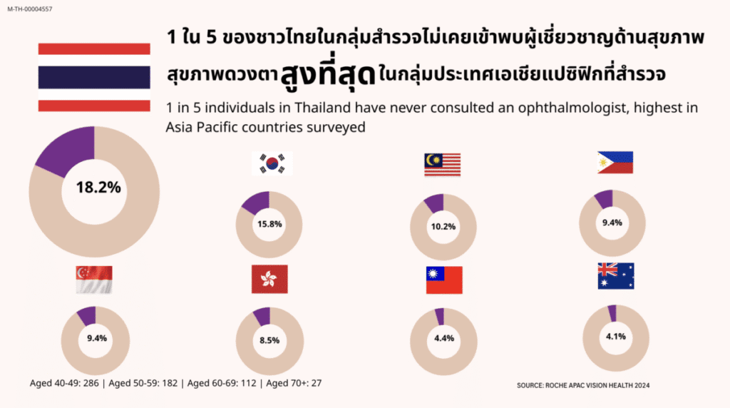 โรชเตือนภัย! 1 ใน 5 ผู้สูงวัยไทยละเลยตรวจตา เสี่ยงจอตาเสื่อม