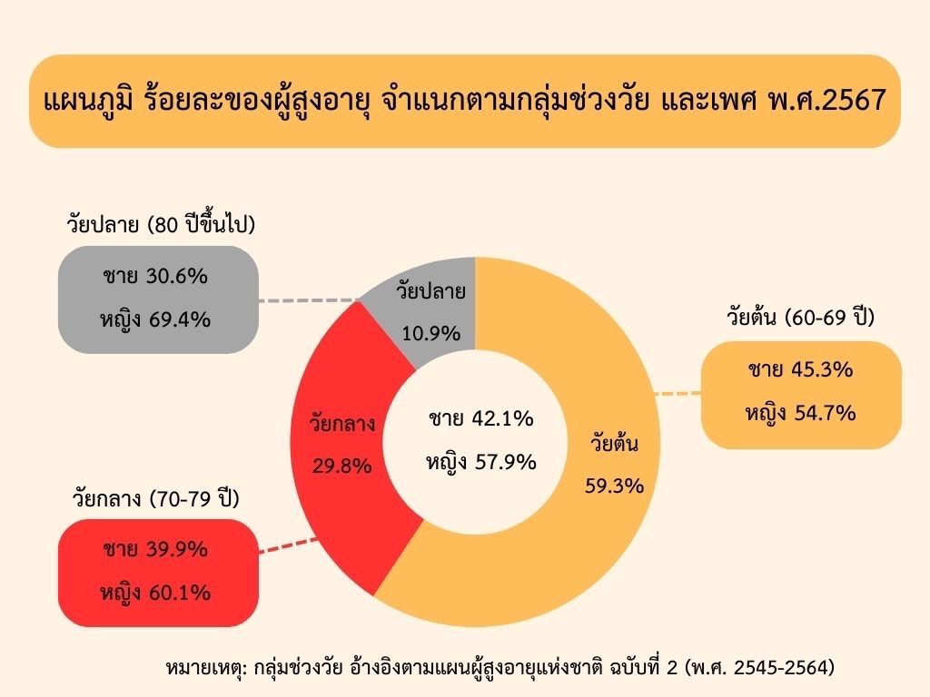 สัญญาณเตือนภัยผู้สูงวัย! มธ. ชี้ "สังคมสูงวัยสมบูรณ์แบบ" 
