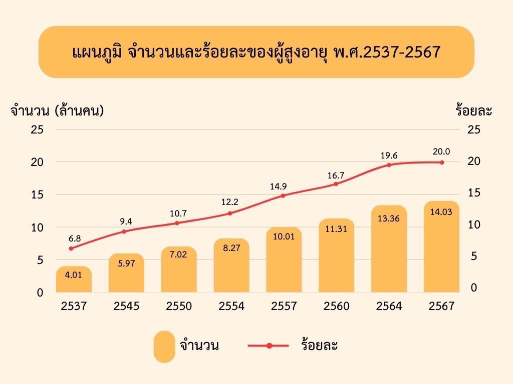 สัญญาณเตือนภัยผู้สูงวัย! มธ. ชี้ "สังคมสูงวัยสมบูรณ์แบบ"