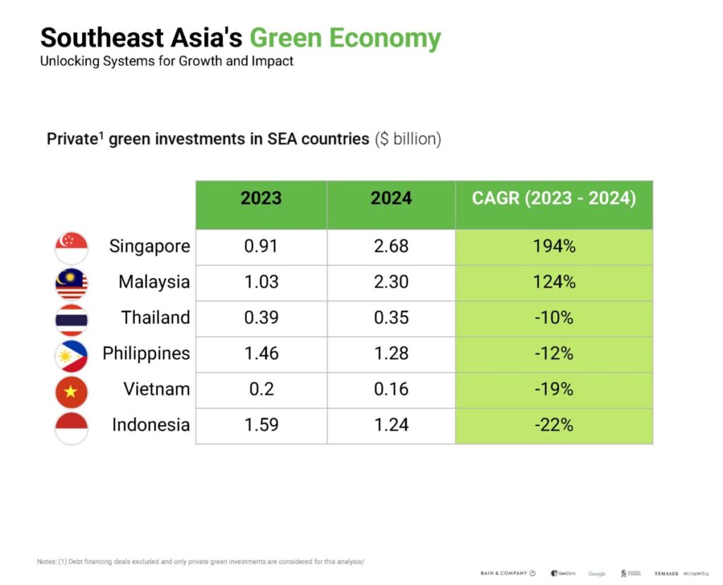 เอเชียตะวันออกเฉียงใต้เร่งเครื่องเศรษฐกิจสีเขียว