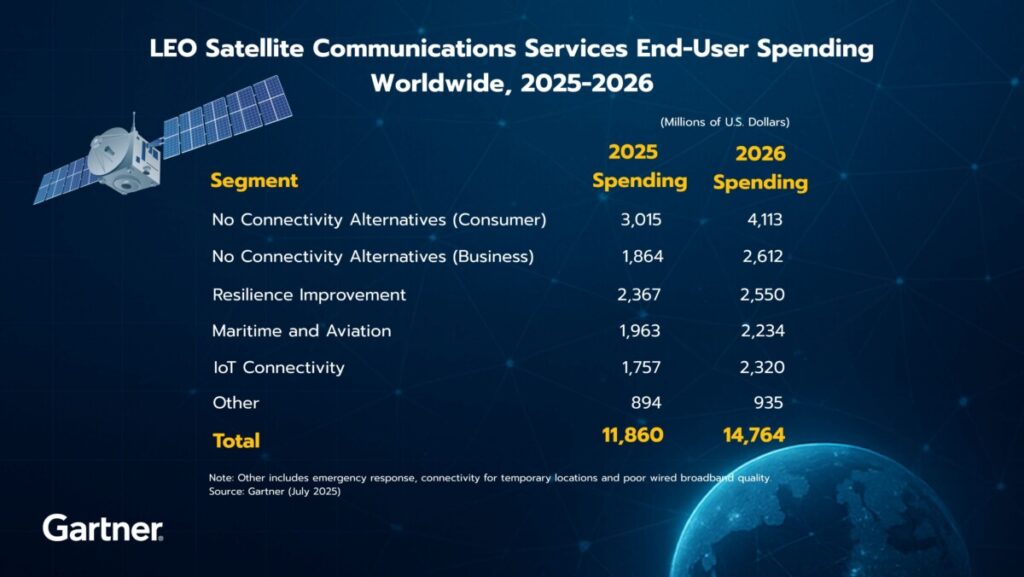 Gartner คาดการณ์! ตลาดดาวเทียม LEO ทั่วโลกโตพุ่ง สู่ยุคใหม่แห่งการเชื่อมต่อที่ไร้ขีดจำกัด