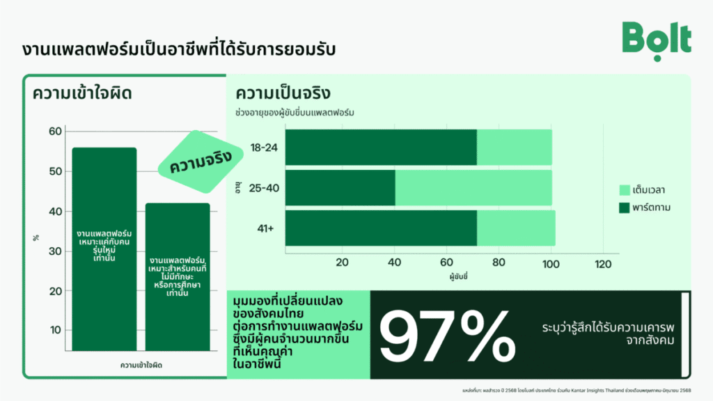 Bolt เผยผลสำรวจ อาชีพขับรถผ่านแอปฯ ได้รับการยอมรับมากขึ้น และไม่ใช่แค่อาชีพของคนรุ่นใหม่