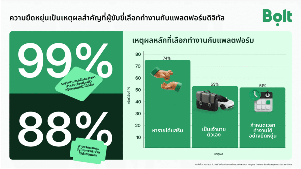 Bolt เผยผลสำรวจ อาชีพขับรถผ่านแอปฯ ได้รับการยอมรับมากขึ้น และไม่ใช่แค่อาชีพของคนรุ่นใหม่