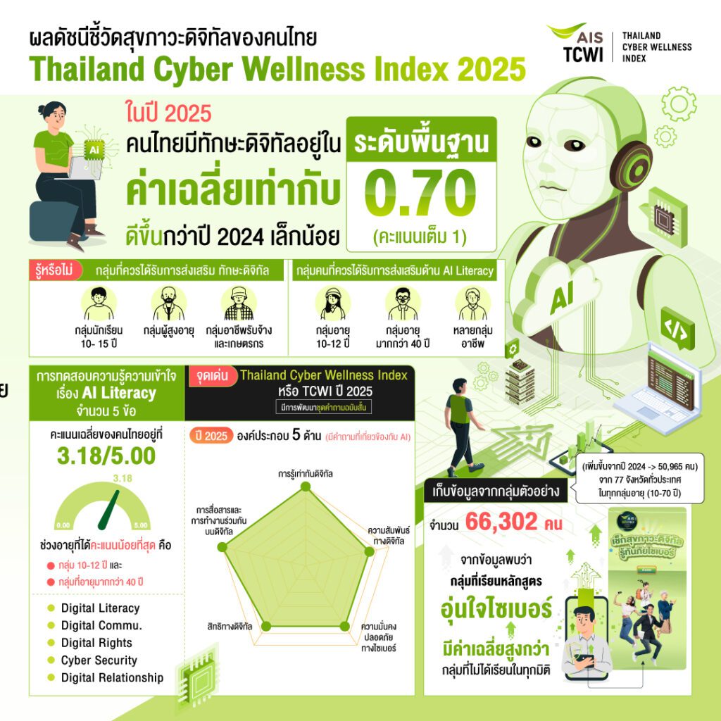 ดัชนีสุขภาวะดิจิทัลชี้ชัดเด็กและผู้สูงอายุเสี่ยงสูง 