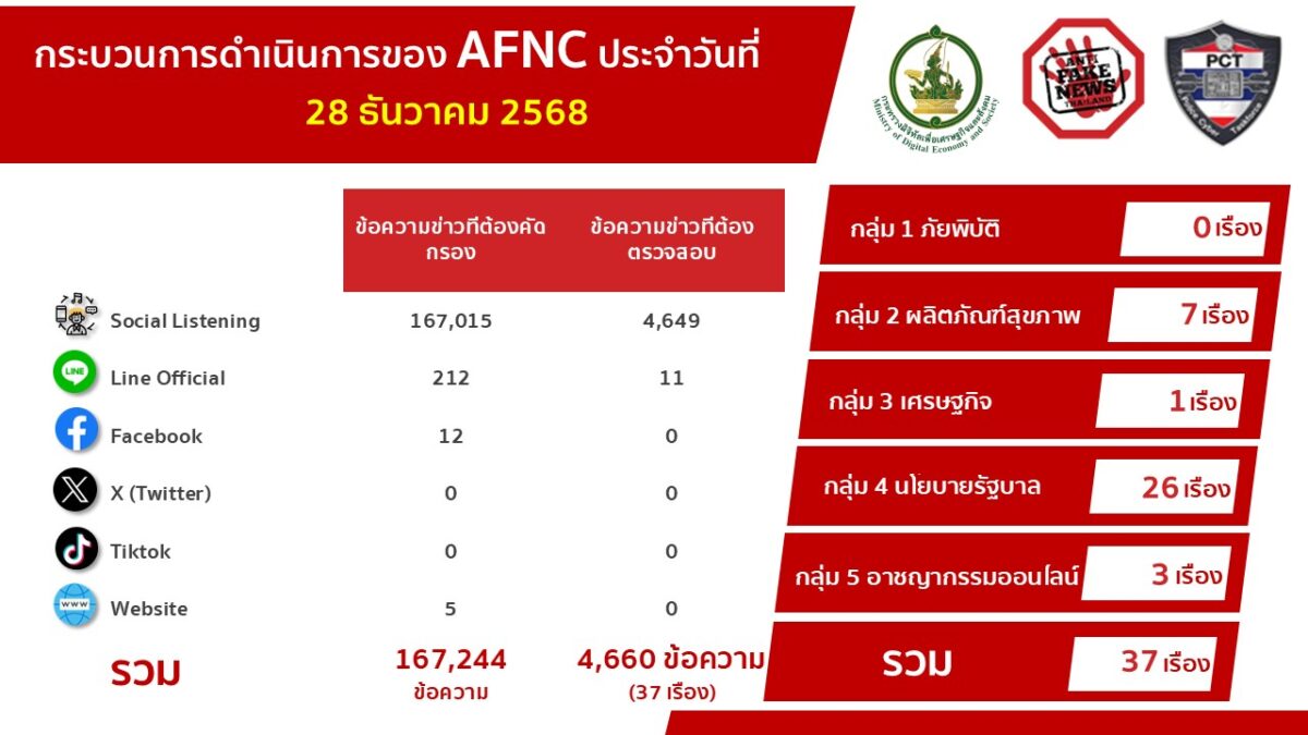 ดีอี เตือนภัยมิจฉาชีพปลอมบัญชีไลน์ Café Amazon หลอกขอข้อมูลส่วนบุคคล พร้อมเปิดเผย 5 อันดับข่าวปลอมยอดฮิต