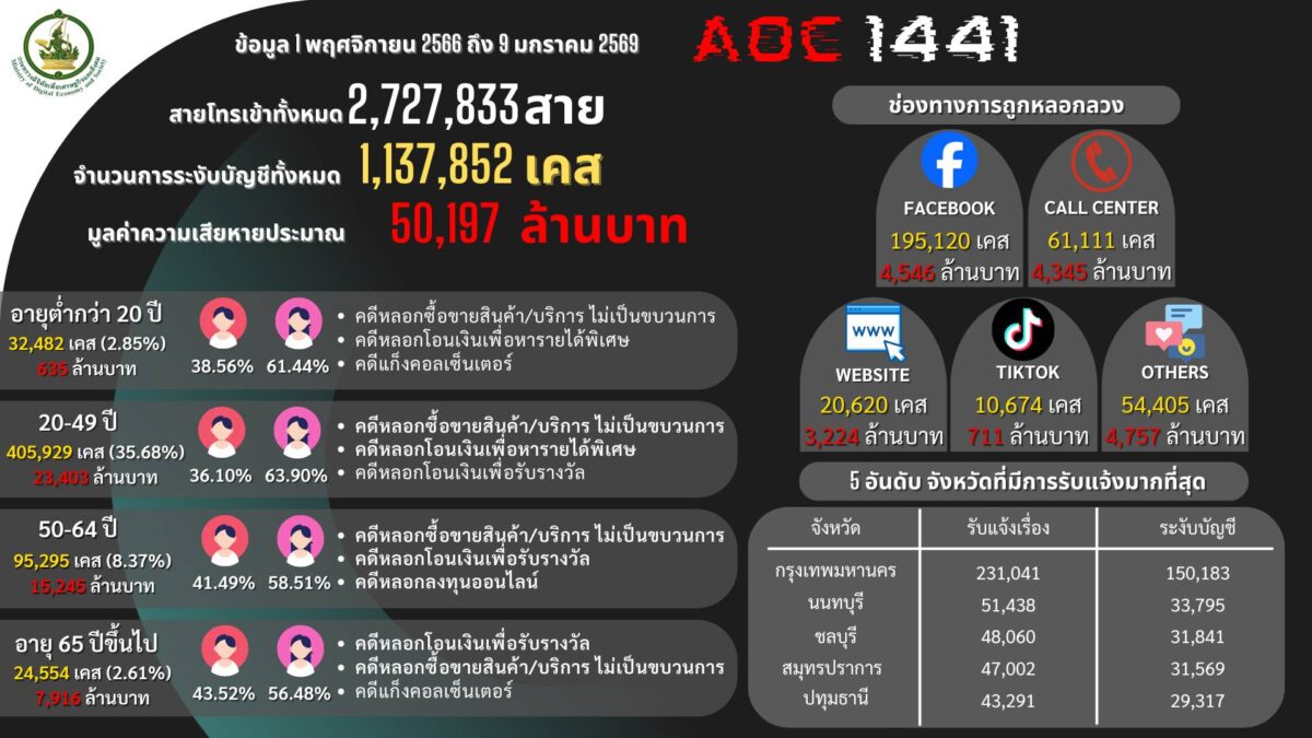 ดีอี กางสถิติช็อก วัยทำงานตกเป็นเหยื่อมิจฉาชีพพุ่ง 4 แสนเคส สูญกว่า 2.3 หมื่นล้าน – ย้ำ "สติ" คือเกราะคุ้มกันภัยเบอร์ 1