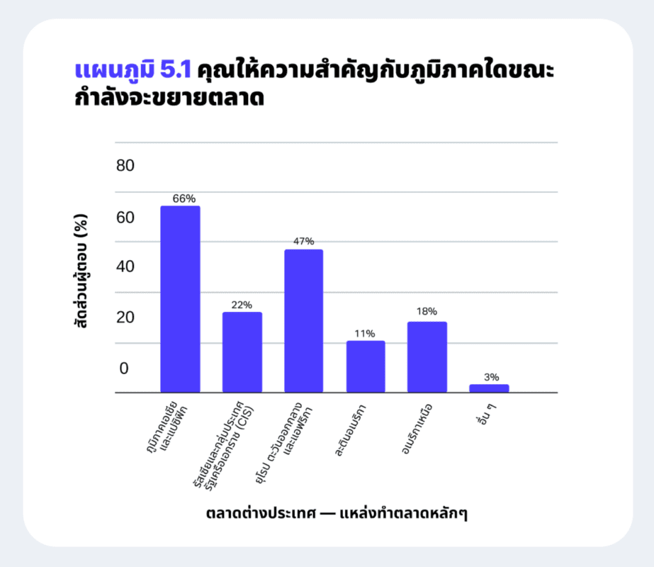 ไทยยืนหนึ่ง ขึ้นแท่นผู้นำเทรนด์โฆษณา AI แห่งเอเชียตะวันออกเฉียงใต้ในปี 2026